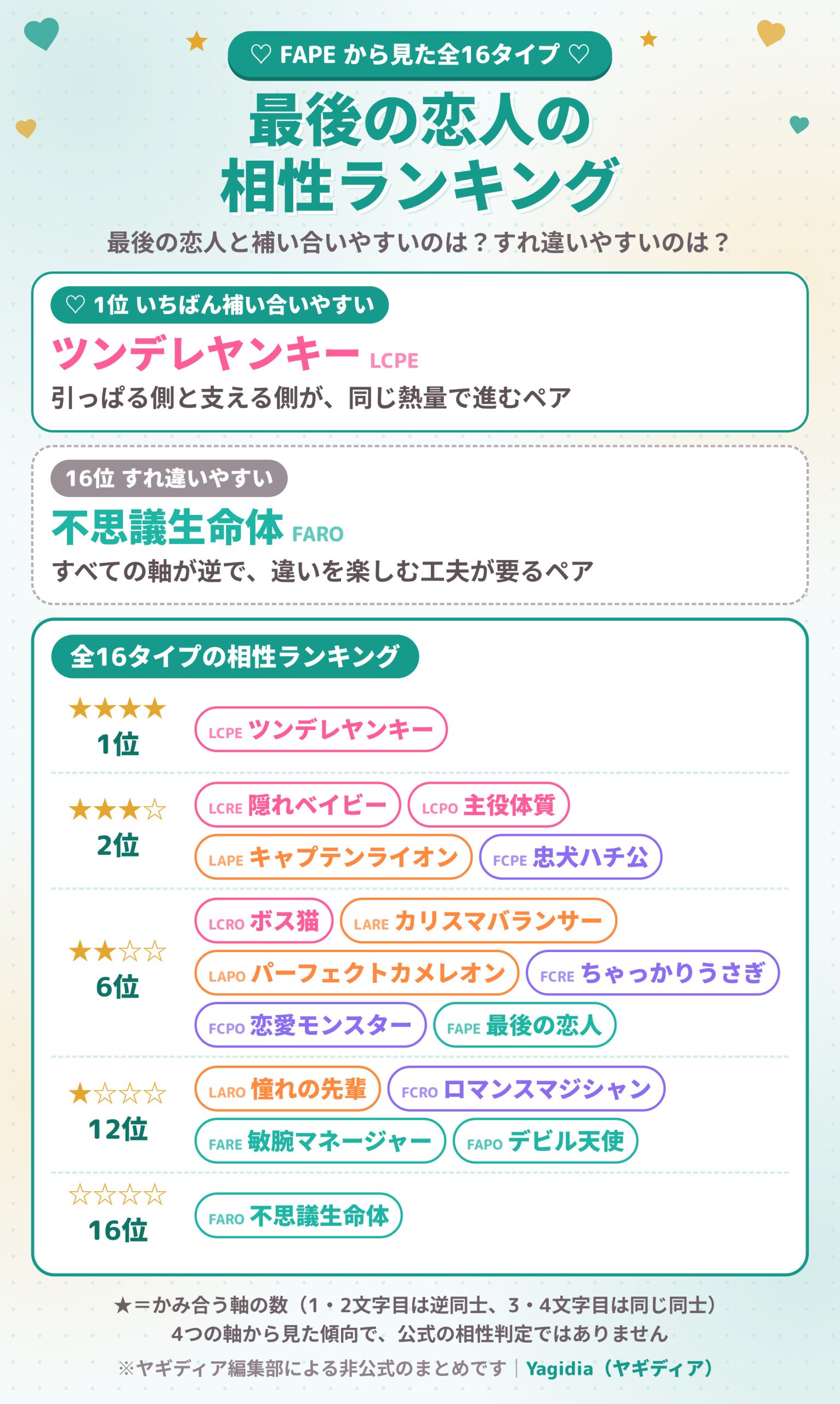 最後の恋人（FAPE）の相性ランキング 全16タイプ