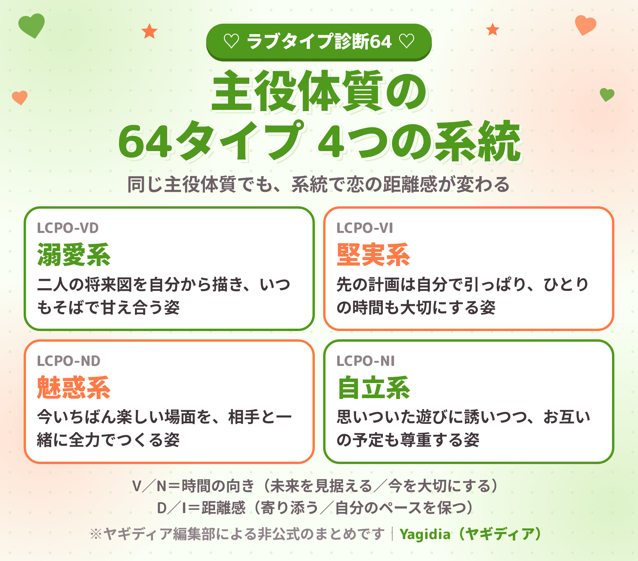 主役体質（LCPO）の64タイプ 4つの系統（溺愛系・堅実系・魅惑系・自立系）