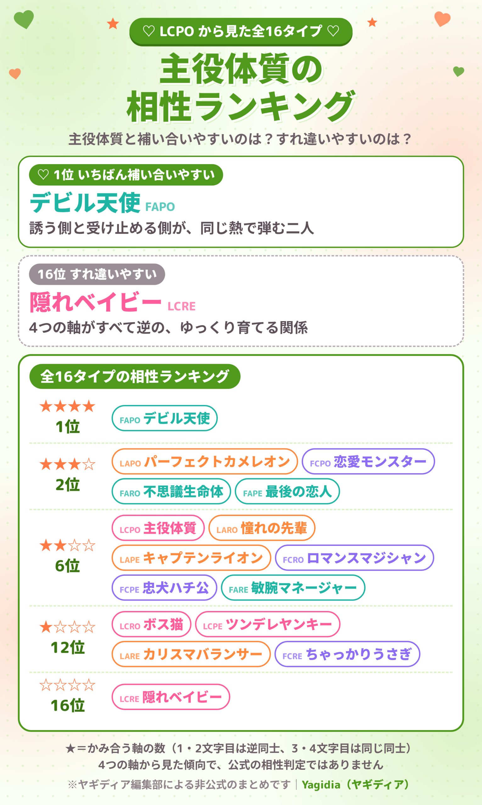 主役体質（LCPO）の相性ランキング 全16タイプ