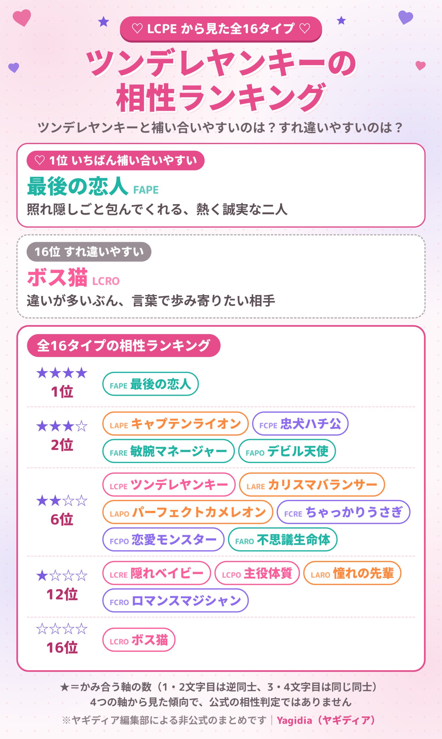 ツンデレヤンキー（LCPE）の相性ランキング 全16タイプ