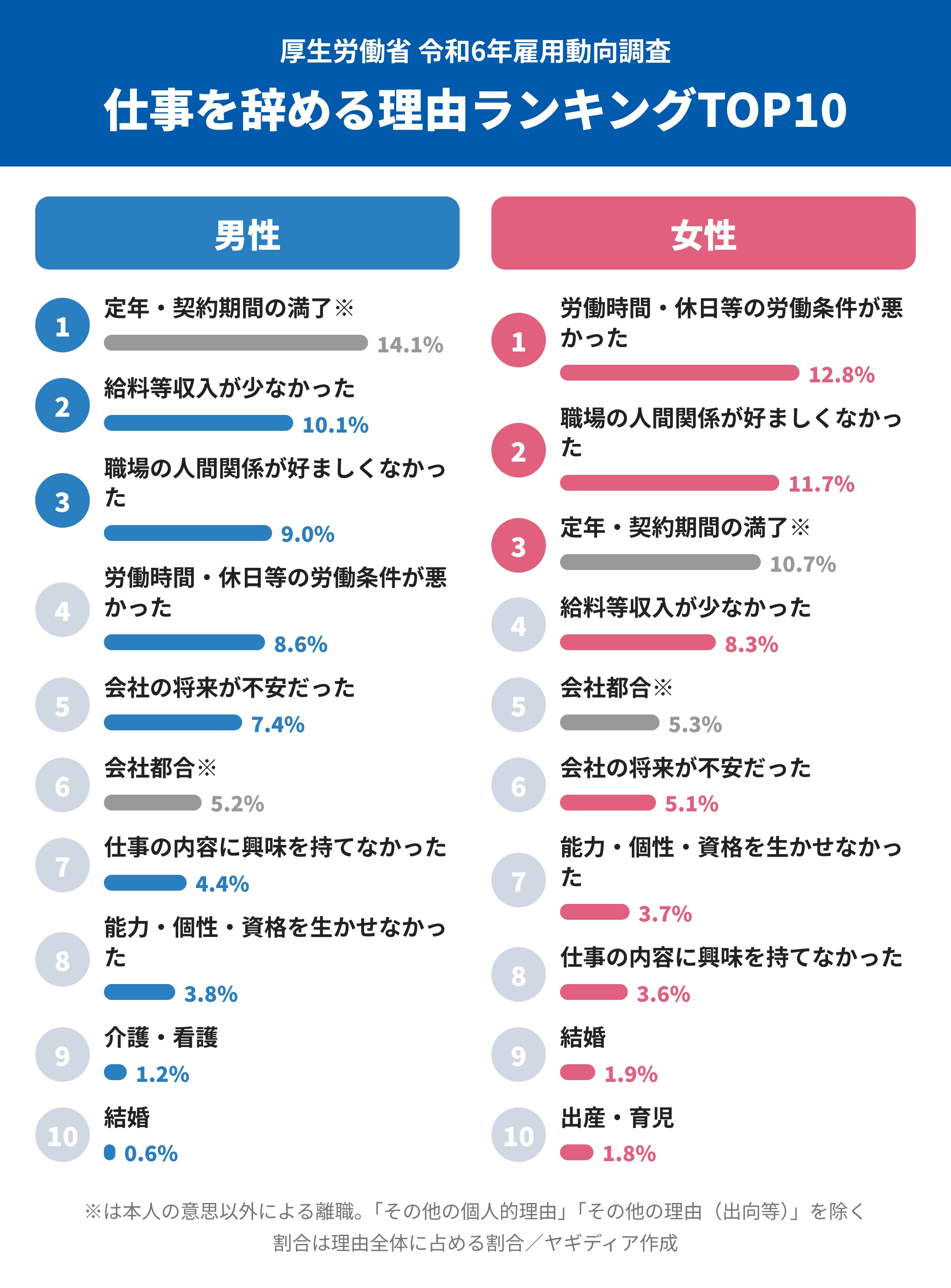 仕事を辞める理由ランキングTOP10(男女別)。男性1位 定年・契約期間の満了、2位 給料等収入が少なかった、3位 職場の人間関係。女性1位 労働時間・休日等の労働条件が悪かった、2位 職場の人間関係、3位 定年・契約期間の満了。厚生労働省 令和6年雇用動向調査