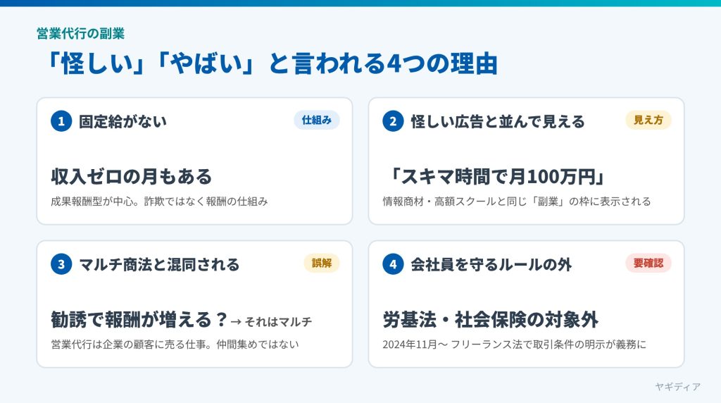 営業代行の副業が怪しい・やばいと言われる4つの理由。固定給がなく収入ゼロの月もある、怪しい広告と並んで見える、マルチ商法と混同される、会社員を守るルールの外で働く