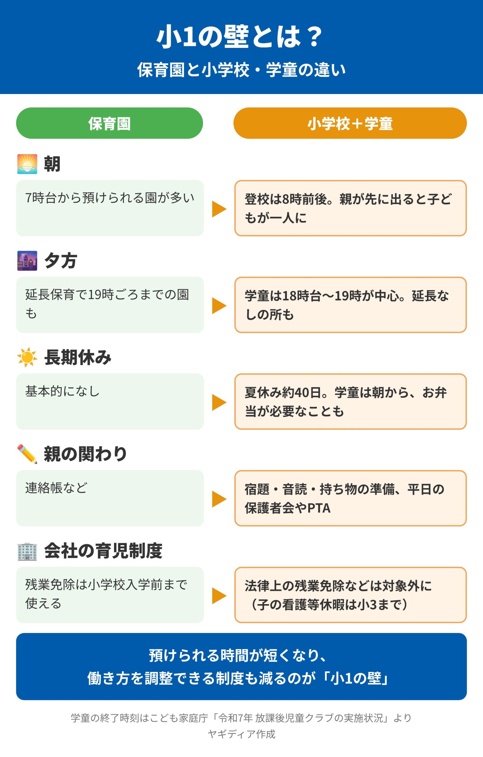 小1の壁とは？保育園と小学校・学童の違い。朝：保育園は7時台から預けられるが小学校は登校8時前後。夕方：学童は18時台〜19時が中心。長期休み：夏休み約40日。親の関わり：宿題や平日の保護者会。会社の育児制度：法律上の残業免除などは小学校入学で対象外に
