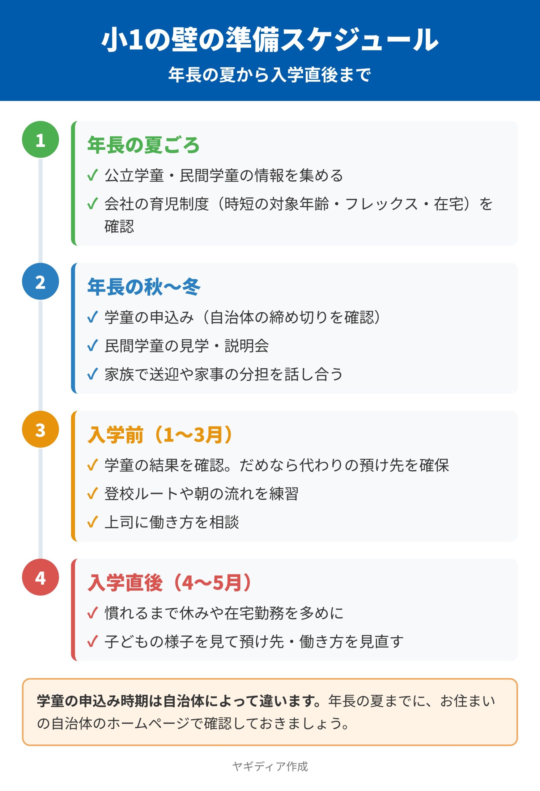 小1の壁の準備スケジュール。年長の夏ごろ：学童の情報集めと会社の育児制度の確認。年長の秋〜冬：学童の申込み、民間学童の見学、家族の分担の話し合い。入学前（1〜3月）：学童の結果確認と代わりの預け先の確保、登校の練習、上司への相談。入学直後（4〜5月）：休みや在宅勤務を多めに、預け先と働き方の見直し
