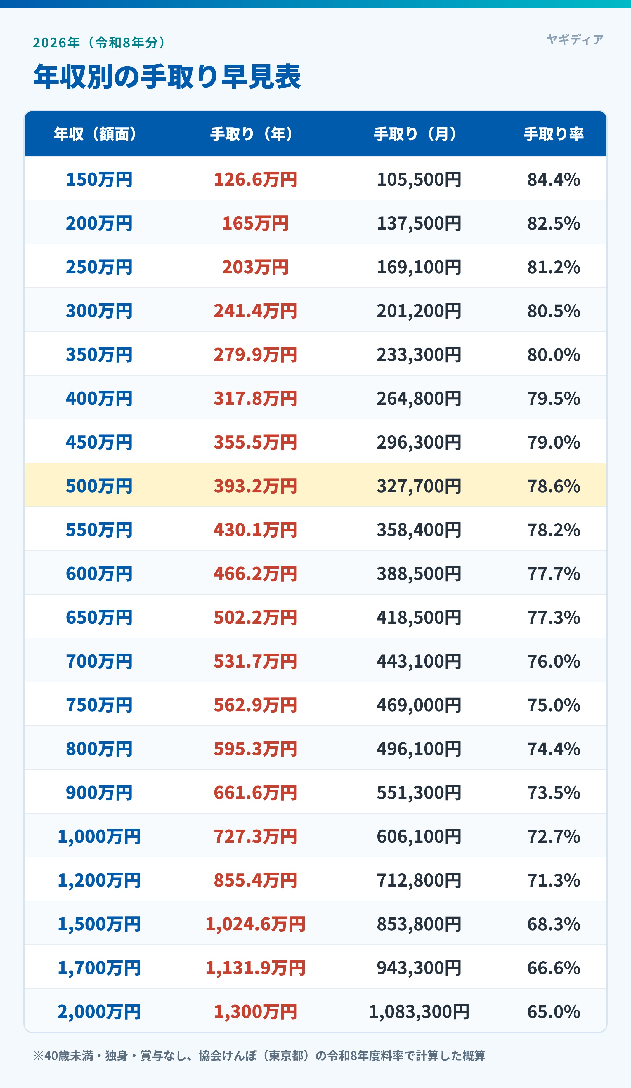 2026年版 年収別の手取り早見表。年収150万円から2,000万円までの手取り(年・月)と手取り率