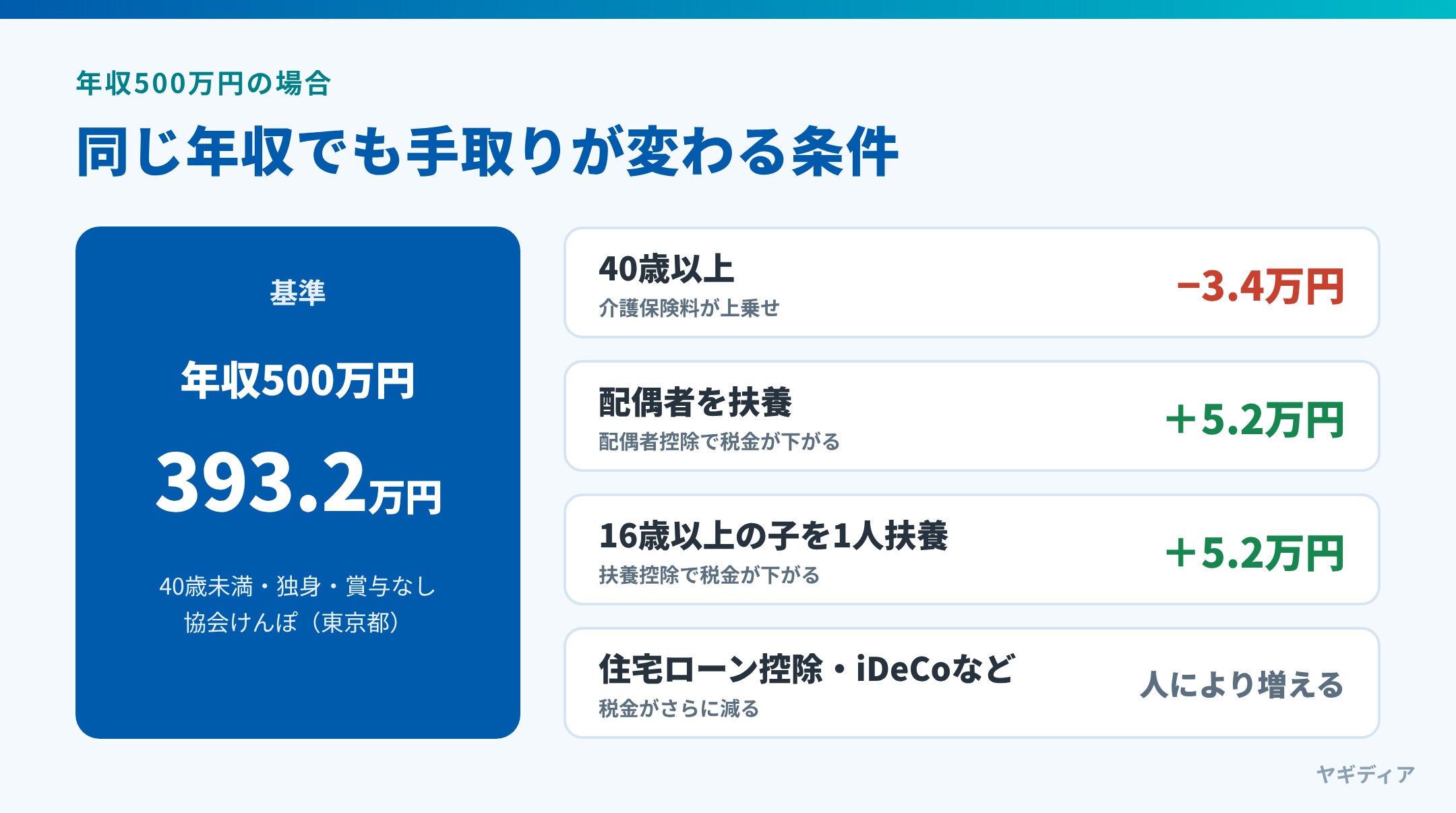 年収500万円で手取りが変わる条件。基準は手取り393.2万円で、40歳以上は3.4万円減、配偶者や16歳以上の子どもを扶養すると5.2万円増