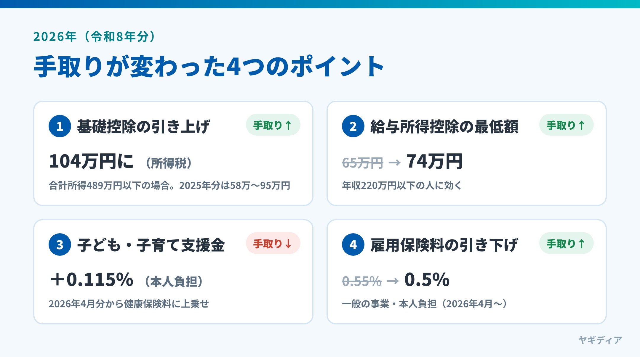 2026年に手取りが変わった4つのポイント。基礎控除が104万円に、給与所得控除の最低額が74万円に、子ども・子育て支援金が本人負担0.115%で開始、雇用保険料が0.5%に引き下げ
